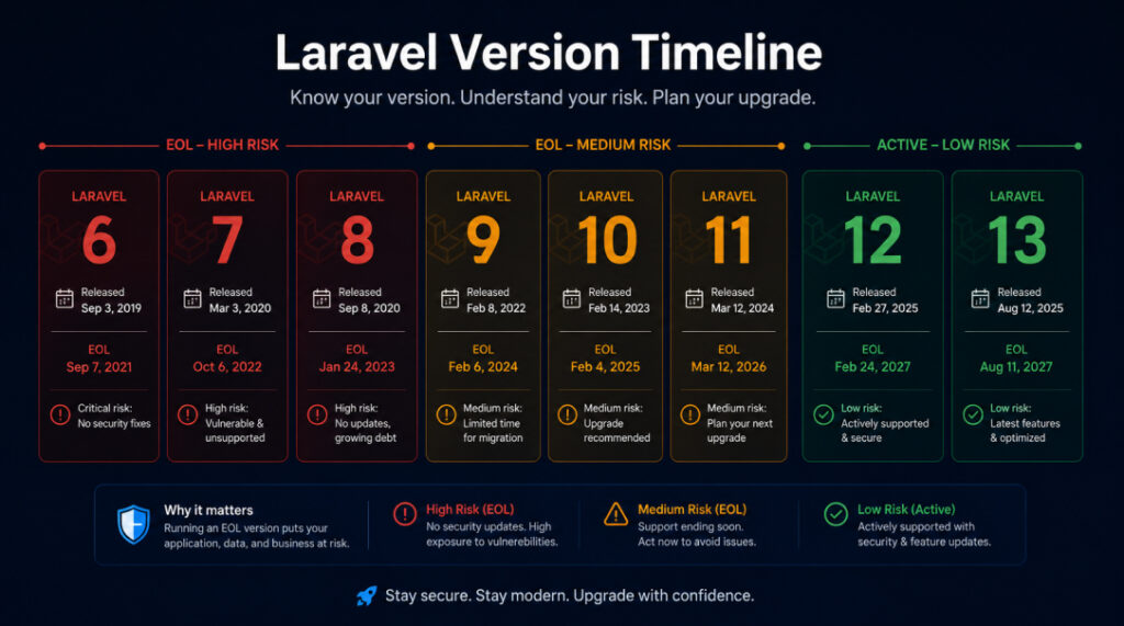 Laravel Version Timeline