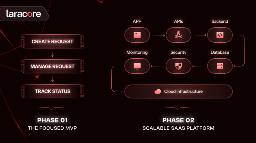 Focused MVP And SaaS Architecture