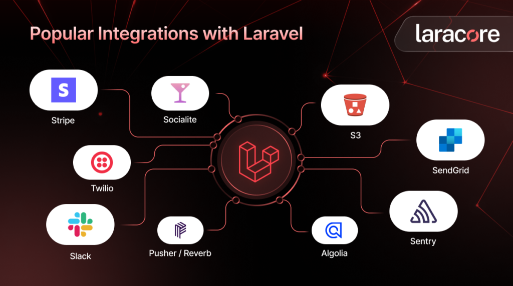 Popular integrations with laravel