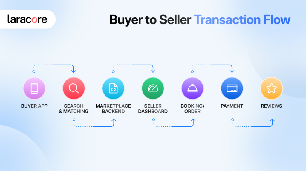 Buyer to Seller Transaction Flow