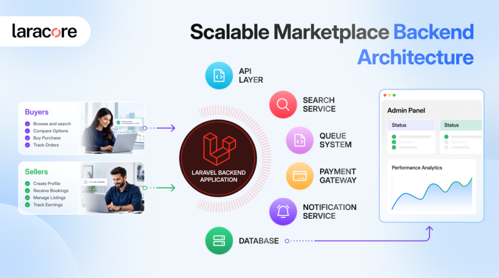 Scalable Marketplace Backend Architecture